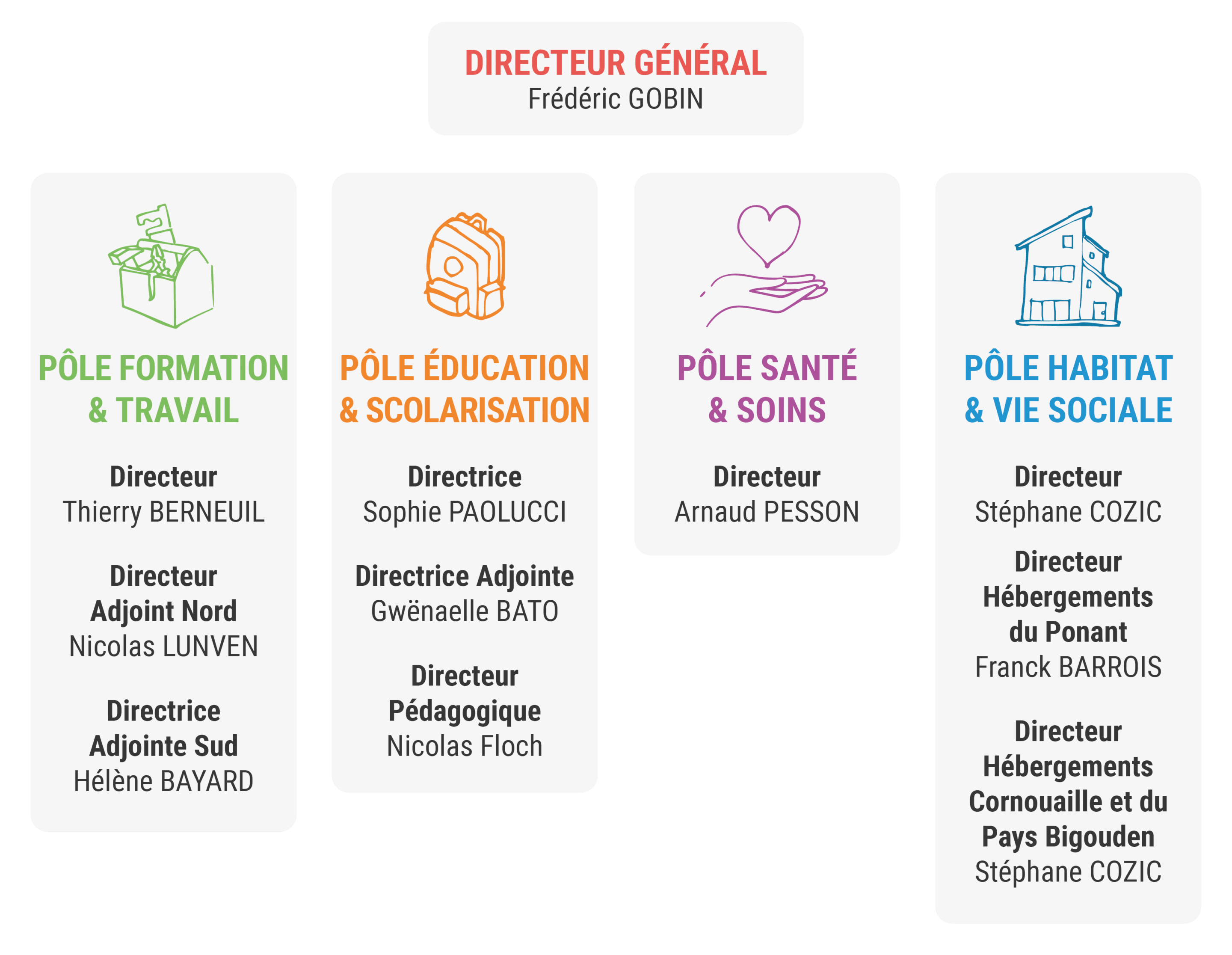 Organigramme des différents pôles des Papillons Blancs du Finistère Organigramme des différents pôles des Papillons Blancs du Finistère