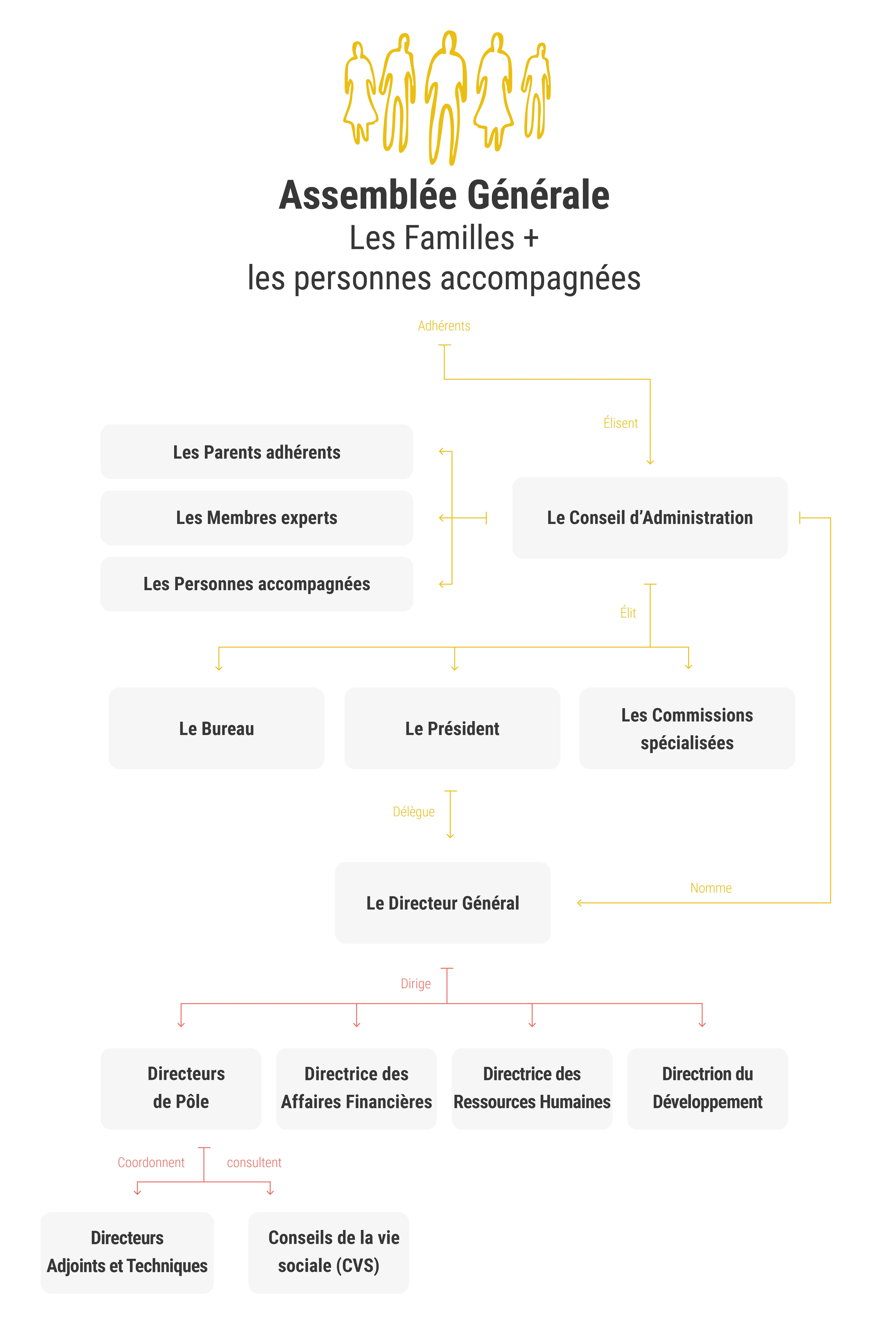 Schéma Gouvernance Schéma Gouvernance