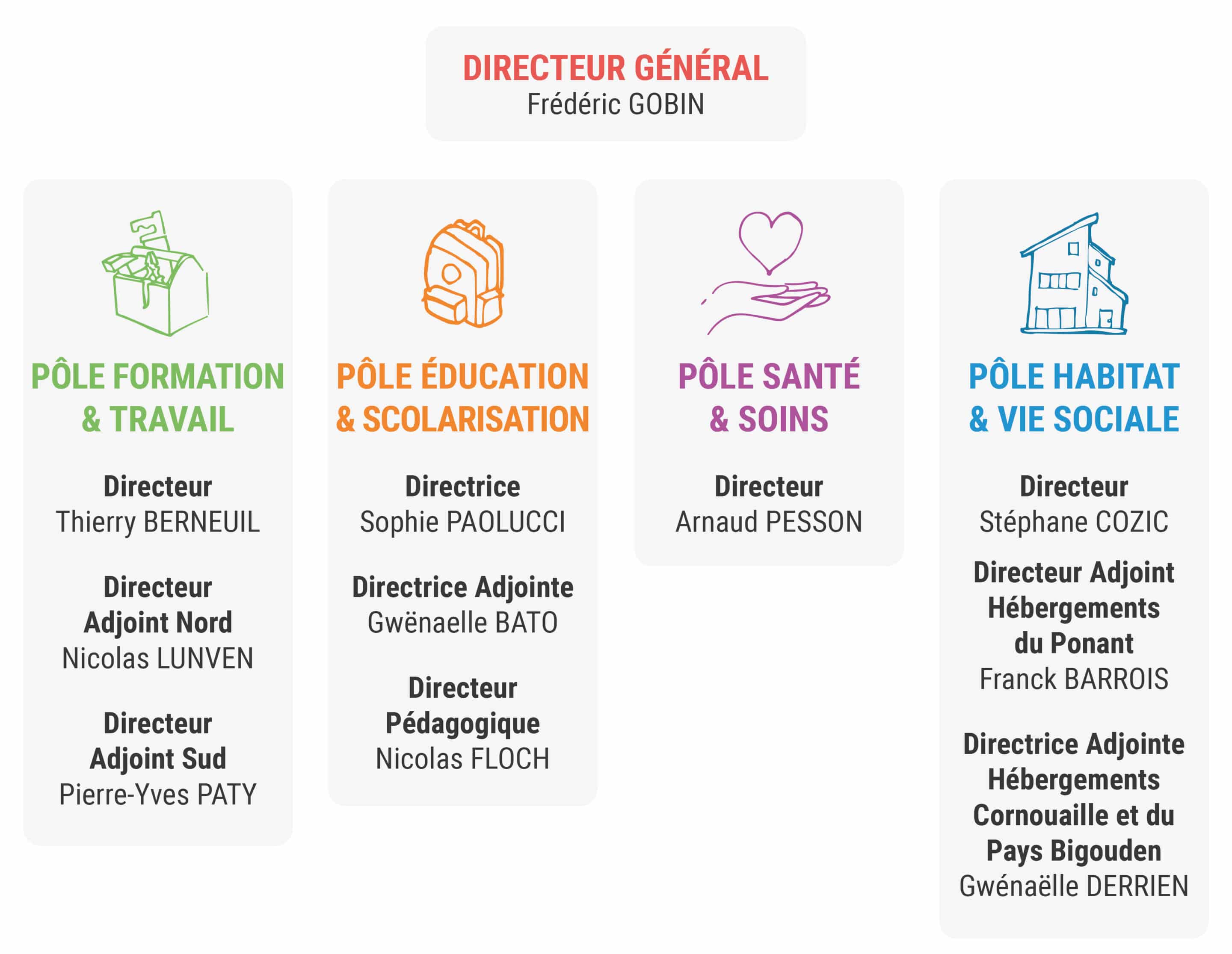 ORGANIGRAMME_SITE_WEB_POLE Organigramme des différents pôles des Papillons Blancs du Finistère