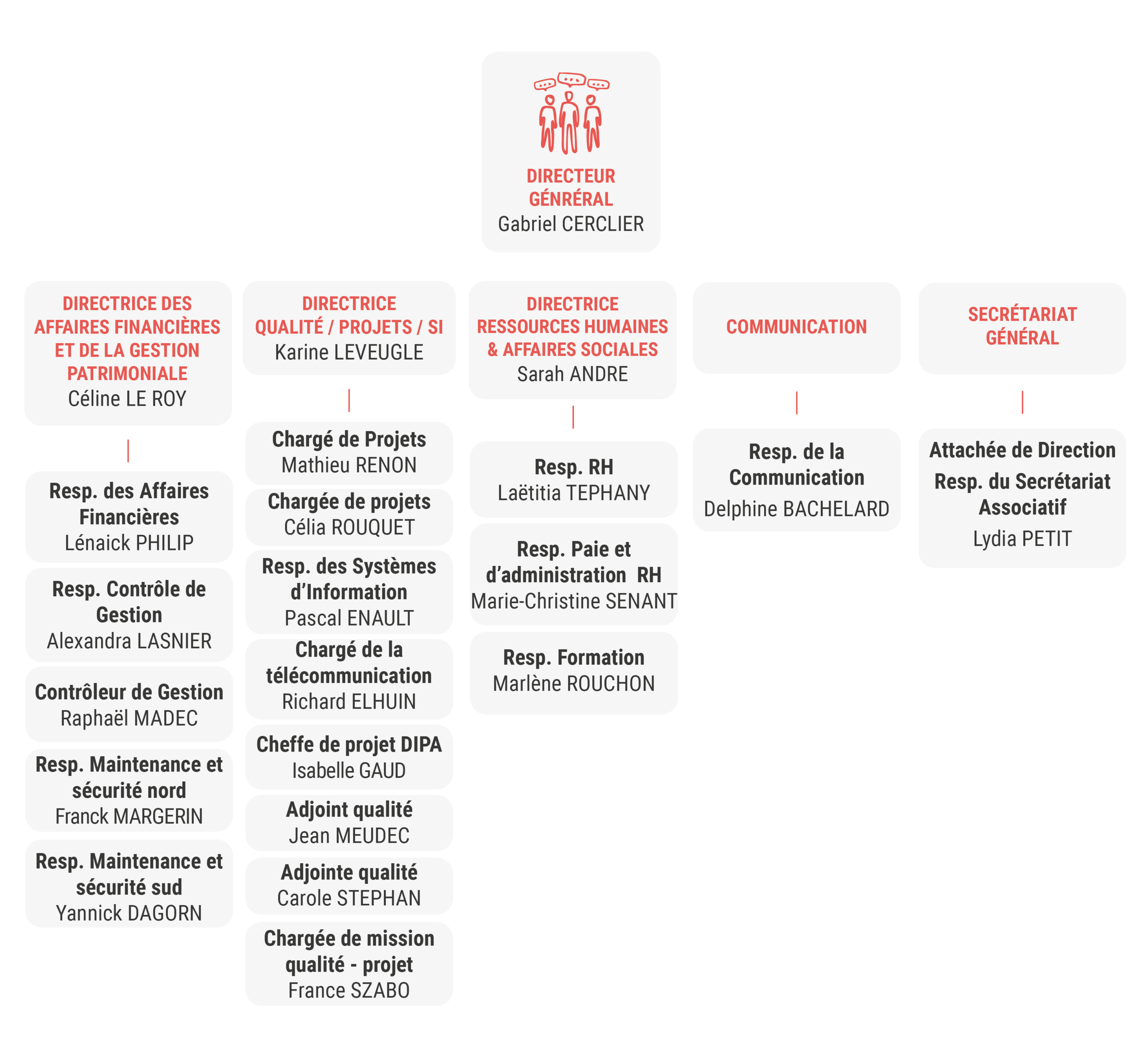 ORGANIGRAMME_SIège_Social