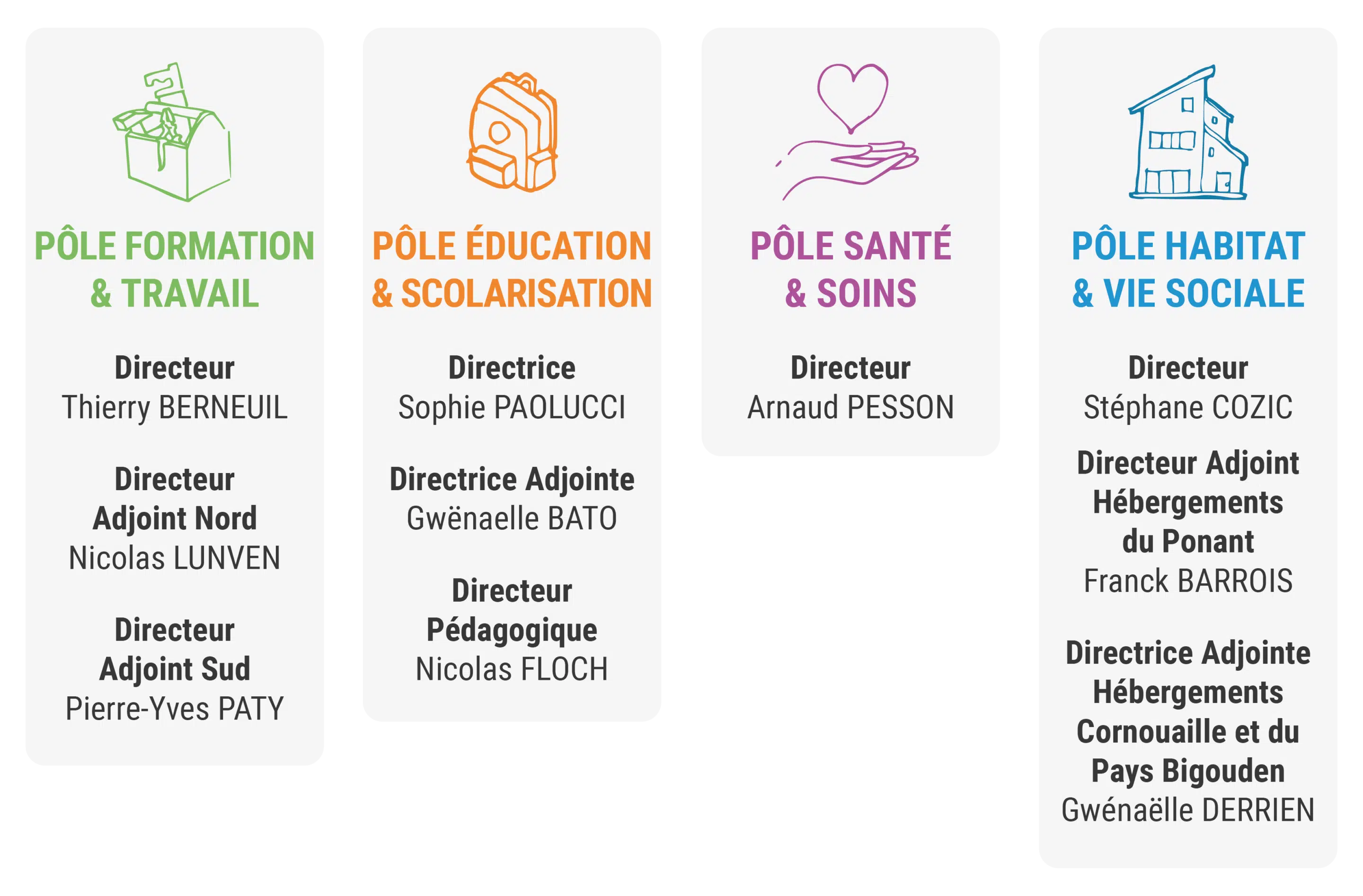 ORGANIGRAMME_pole Organigramme des différents pôles des Papillons Blancs du Finistère