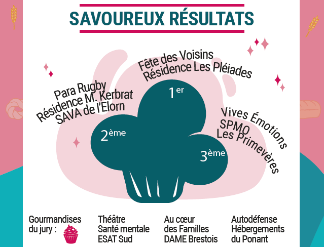 résultats simplifiés